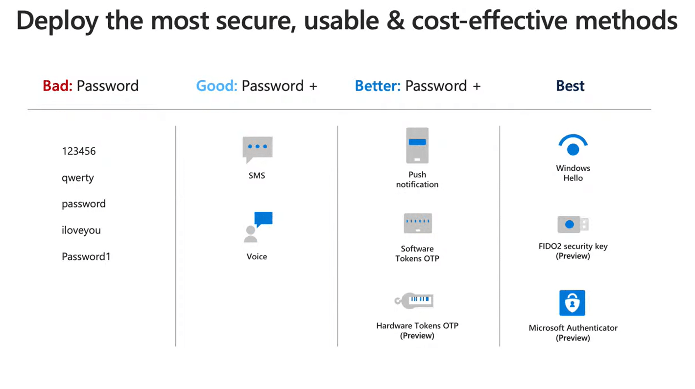 Password Methods