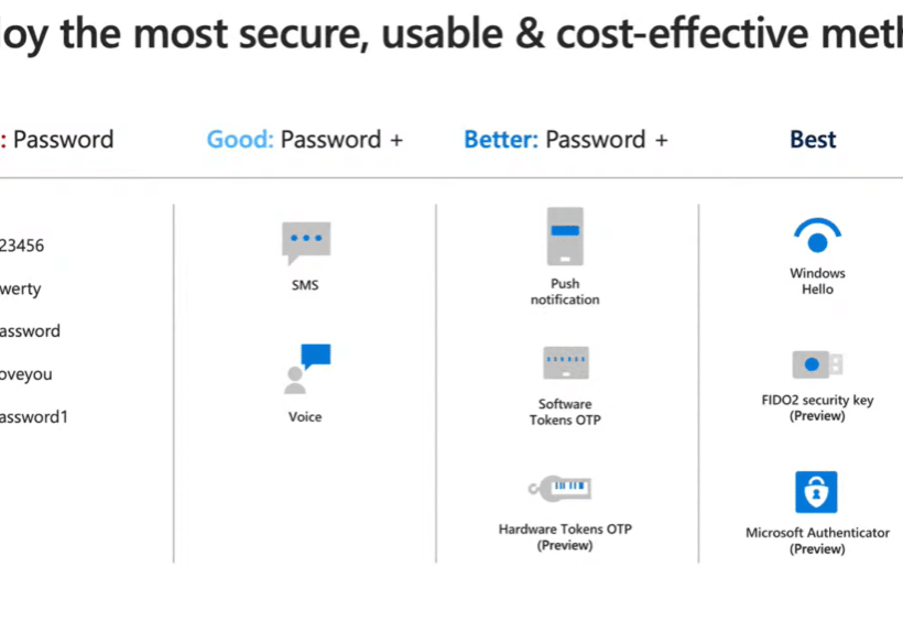 Password Methods